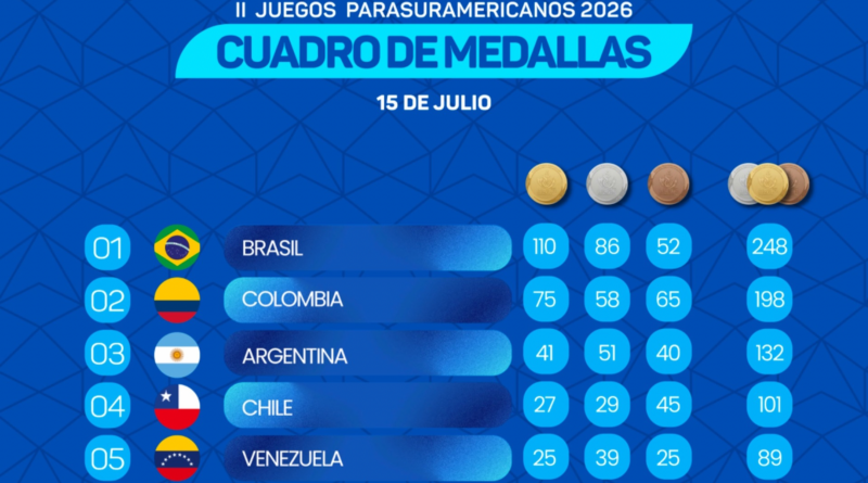 Brasil lideró el medallero de los II Juegos Parasuramericanos; Colombia logró una actuación histórica en Valledupar 2026