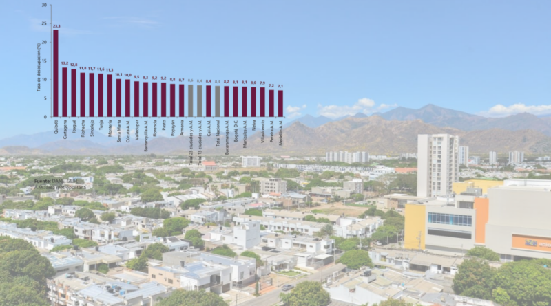 Valledupar redujo el desempleo y superó la disminución registrada a nivel nacional